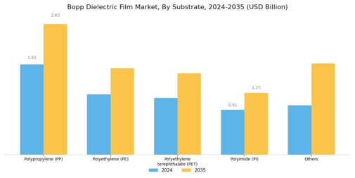 Bopp Dielectric Film Market Segment Image 1