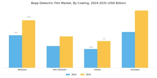 Bopp Dielectric Film Market Segment Image 2