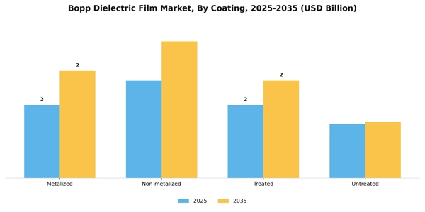 Bopp Dielectric Film Market Segment Image 2