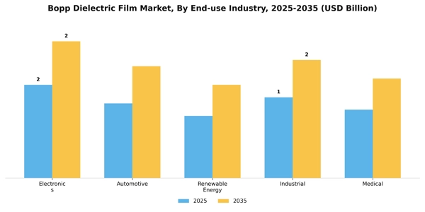 Bopp Dielectric Film Market Segment Image 3