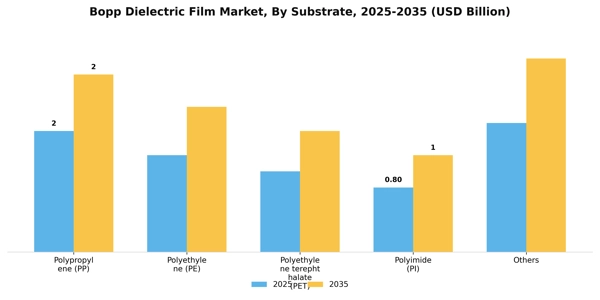 Bopp Dielectric Film Market Segment Image 4