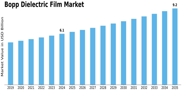 Bopp Dielectric Film Market Size