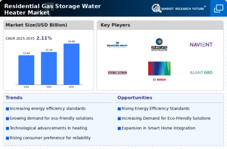Residential Gas Storage Water Heater Market Infographic