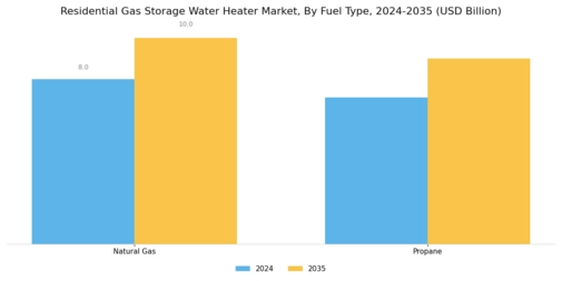 Residential Gas Storage Water Heater Market Segment Image 0