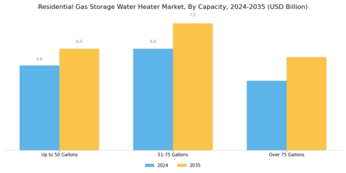 Residential Gas Storage Water Heater Market Segment Image 1