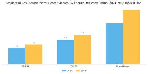 Residential Gas Storage Water Heater Market Segment Image 2