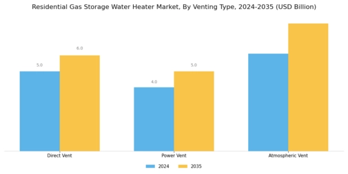 Residential Gas Storage Water Heater Market Segment Image 3
