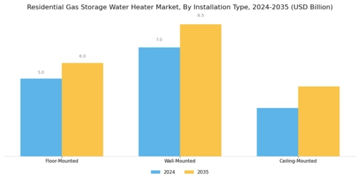 Residential Gas Storage Water Heater Market Segment Image 4
