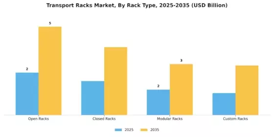 Transport Racks Market Segment Image 0