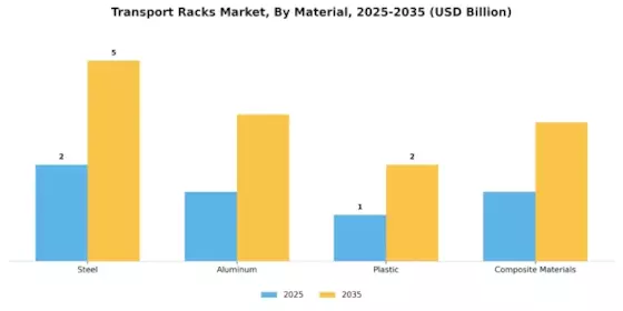 Transport Racks Market Segment Image 1