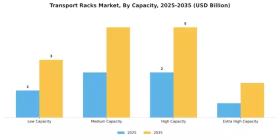 Transport Racks Market Segment Image 3
