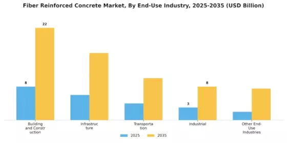 Fiber Reinforced Concrete Market Segment Image 3