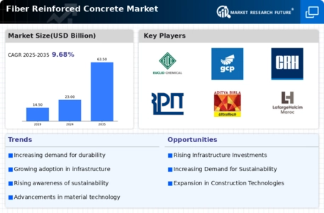 Fiber Reinforced Concrete Market Infographic