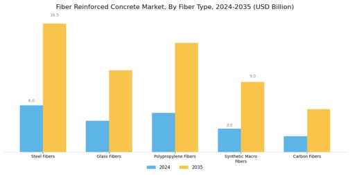 Fiber Reinforced Concrete Market Segment Image 1