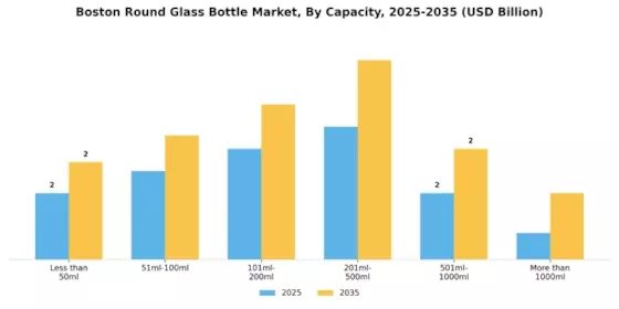 Boston Round Glass Bottle Market Segment Image 1