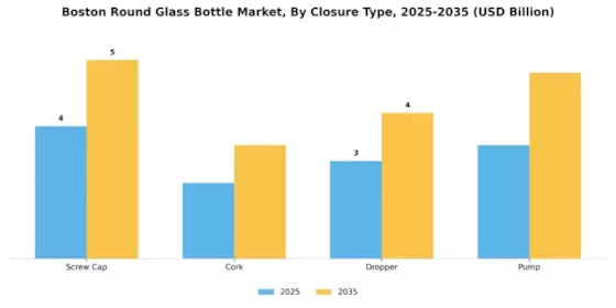 Boston Round Glass Bottle Market Segment Image 2