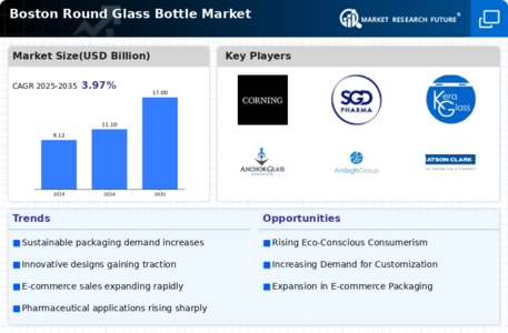 Boston Round Glass Bottle Market Infographic