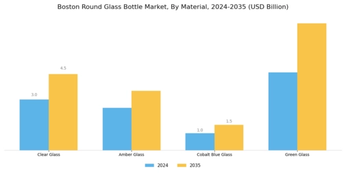 Boston Round Glass Bottle Market Segment Image 0