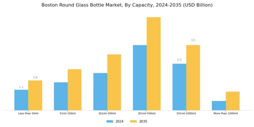 Boston Round Glass Bottle Market Segment Image 1