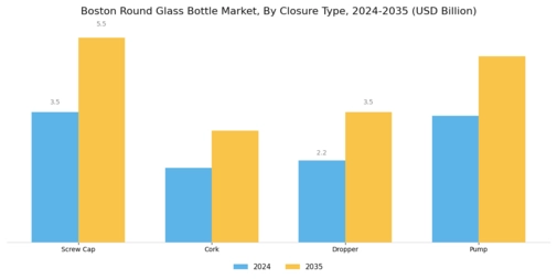 Boston Round Glass Bottle Market Segment Image 2