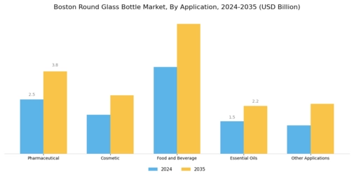 Boston Round Glass Bottle Market Segment Image 3