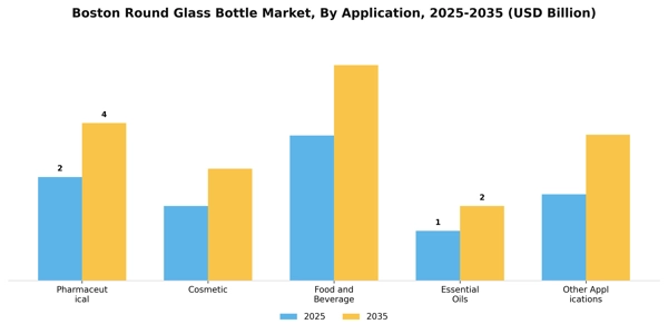 Boston Round Glass Bottle Market Segment Image 0