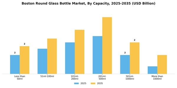 Boston Round Glass Bottle Market Segment Image 1