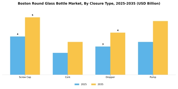Boston Round Glass Bottle Market Segment Image 2