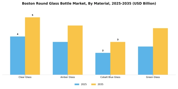 Boston Round Glass Bottle Market Segment Image 3