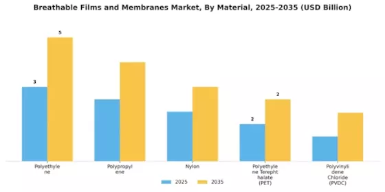 Breathable Films Membranes Market Segment Image 0