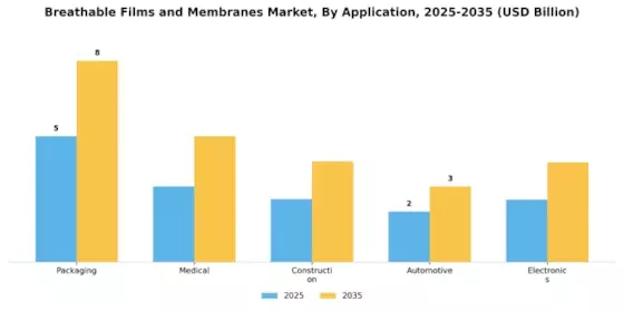 Breathable Films Membranes Market Segment Image 1