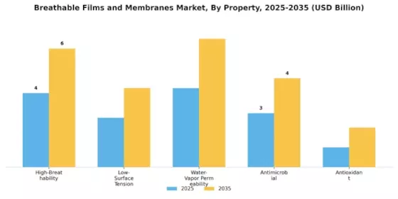 Breathable Films Membranes Market Segment Image 3