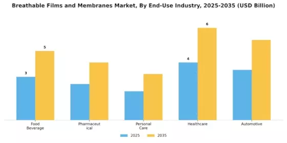 Breathable Films Membranes Market Segment Image 4