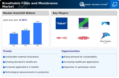 Breathable Films Membranes Market Infographic