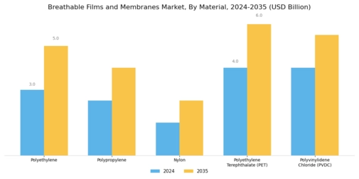 Breathable Films Membranes Market Segment Image 0