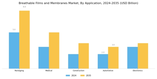 Breathable Films Membranes Market Segment Image 1