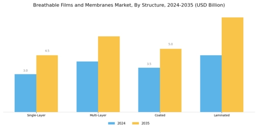 Breathable Films Membranes Market Segment Image 2