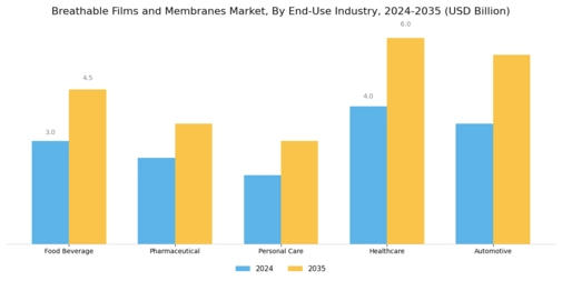 Breathable Films Membranes Market Segment Image 4