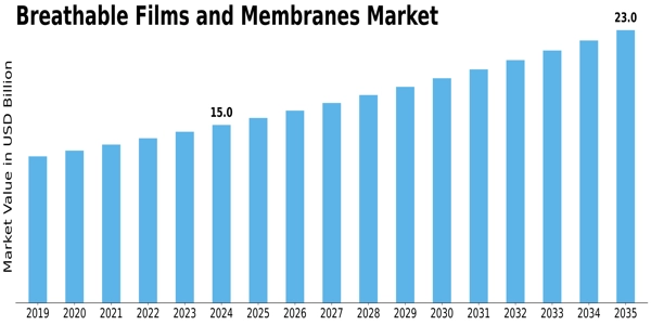 Breathable Films Membranes Market Size