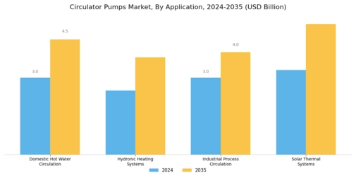 Circulator Pumps Market Segment Image 4