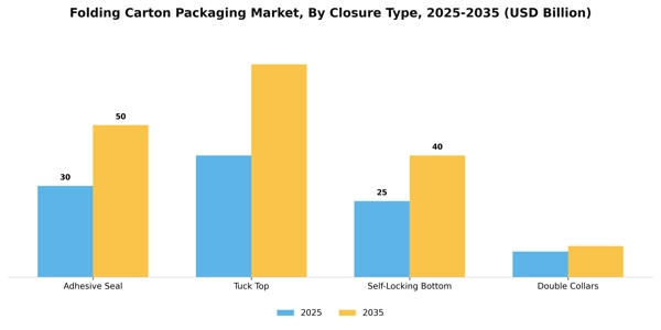Folding Carton Packaging Market Segment Image 0
