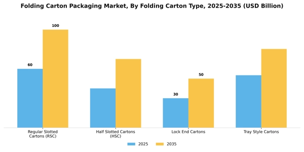 Folding Carton Packaging Market Segment Image 2