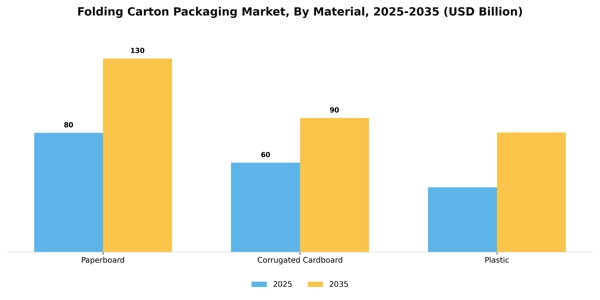Folding Carton Packaging Market Segment Image 3