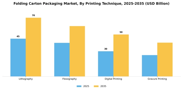 Folding Carton Packaging Market Segment Image 4