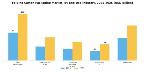 Folding Carton Packaging Market Segment Image 0
