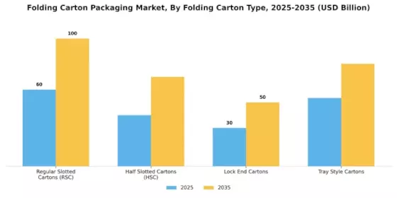 Folding Carton Packaging Market Segment Image 2