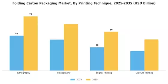 Folding Carton Packaging Market Segment Image 3