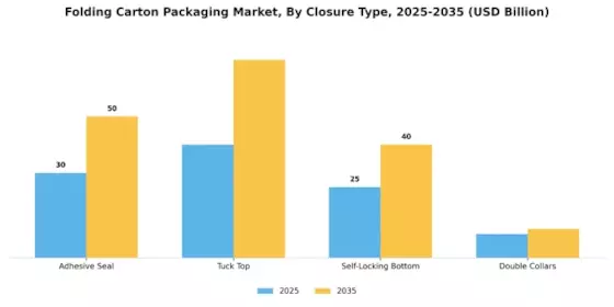 Folding Carton Packaging Market Segment Image 4