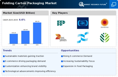 Folding Carton Packaging Market Infographic