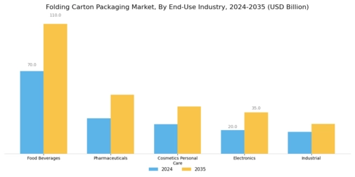 Folding Carton Packaging Market Segment Image 0